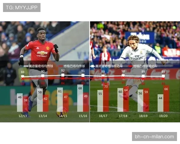 博格巴与莫德里奇：球权集中度分化，前者更倚重个人推进后者体系分配