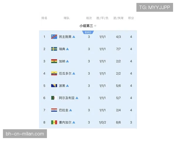 刚果民主共和国队排名：位列K组第三仍进入淘汰赛